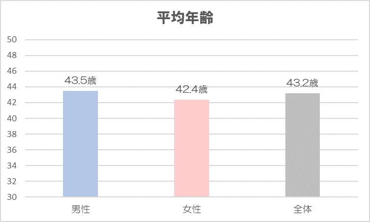 豊田通商　平均年齢